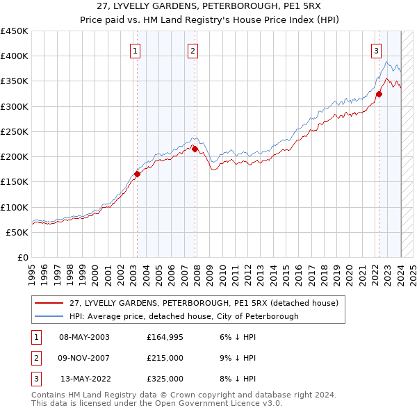 27, LYVELLY GARDENS, PETERBOROUGH, PE1 5RX: Price paid vs HM Land Registry's House Price Index