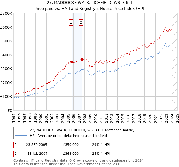 27, MADDOCKE WALK, LICHFIELD, WS13 6LT: Price paid vs HM Land Registry's House Price Index