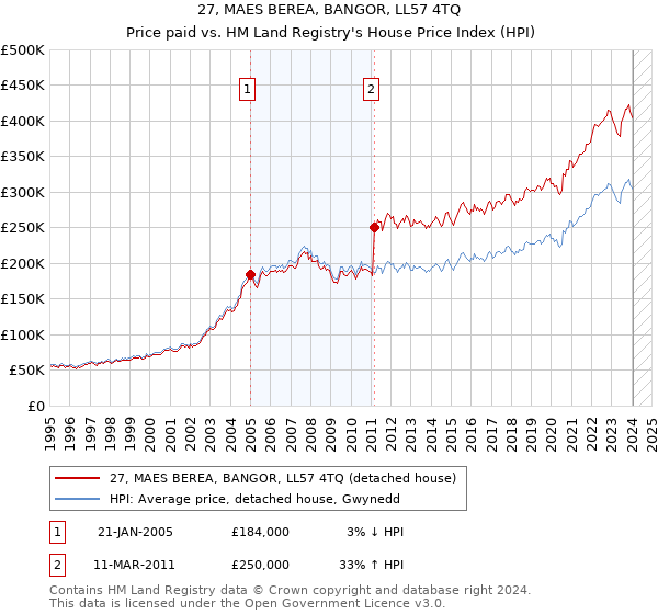 27, MAES BEREA, BANGOR, LL57 4TQ: Price paid vs HM Land Registry's House Price Index