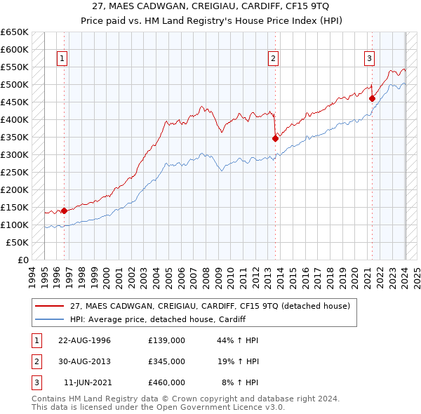 27, MAES CADWGAN, CREIGIAU, CARDIFF, CF15 9TQ: Price paid vs HM Land Registry's House Price Index