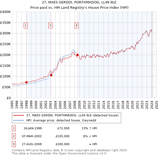 27, MAES GERDDI, PORTHMADOG, LL49 9LE: Price paid vs HM Land Registry's House Price Index