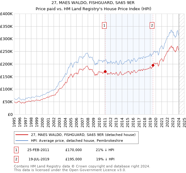 27, MAES WALDO, FISHGUARD, SA65 9ER: Price paid vs HM Land Registry's House Price Index