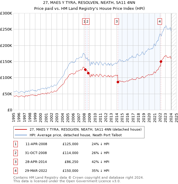 27, MAES Y TYRA, RESOLVEN, NEATH, SA11 4NN: Price paid vs HM Land Registry's House Price Index
