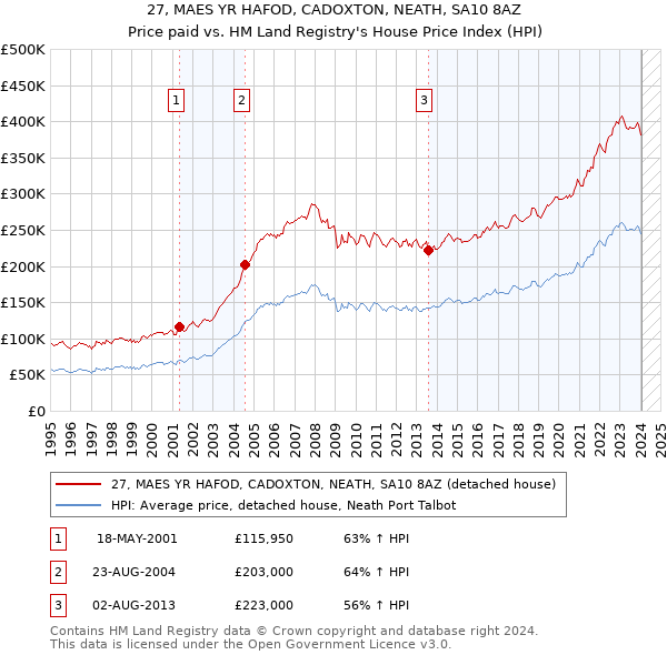 27, MAES YR HAFOD, CADOXTON, NEATH, SA10 8AZ: Price paid vs HM Land Registry's House Price Index