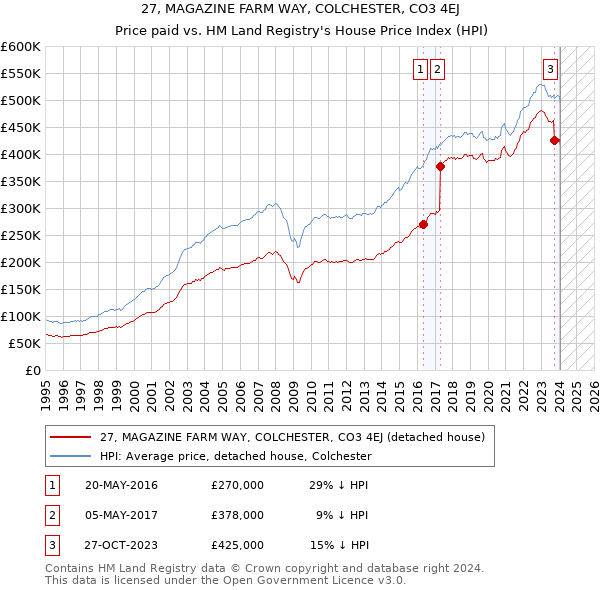 27, MAGAZINE FARM WAY, COLCHESTER, CO3 4EJ: Price paid vs HM Land Registry's House Price Index