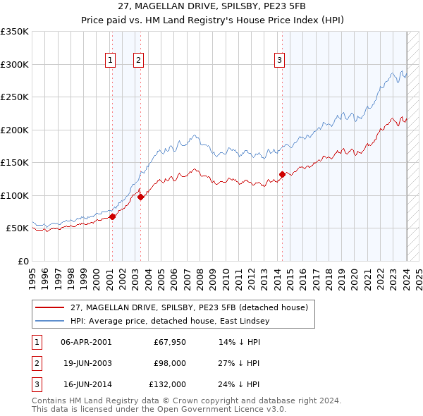 27, MAGELLAN DRIVE, SPILSBY, PE23 5FB: Price paid vs HM Land Registry's House Price Index