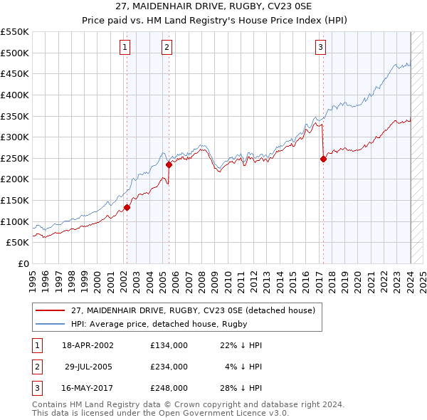 27, MAIDENHAIR DRIVE, RUGBY, CV23 0SE: Price paid vs HM Land Registry's House Price Index