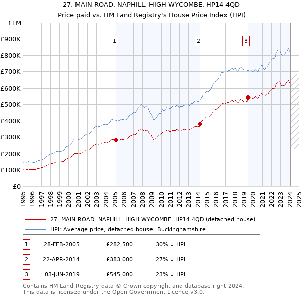27, MAIN ROAD, NAPHILL, HIGH WYCOMBE, HP14 4QD: Price paid vs HM Land Registry's House Price Index