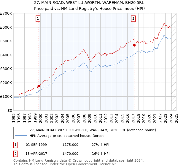 27, MAIN ROAD, WEST LULWORTH, WAREHAM, BH20 5RL: Price paid vs HM Land Registry's House Price Index