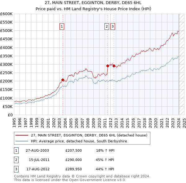 27, MAIN STREET, EGGINTON, DERBY, DE65 6HL: Price paid vs HM Land Registry's House Price Index