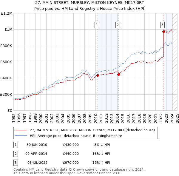 27, MAIN STREET, MURSLEY, MILTON KEYNES, MK17 0RT: Price paid vs HM Land Registry's House Price Index