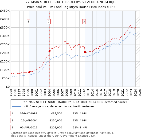 27, MAIN STREET, SOUTH RAUCEBY, SLEAFORD, NG34 8QG: Price paid vs HM Land Registry's House Price Index