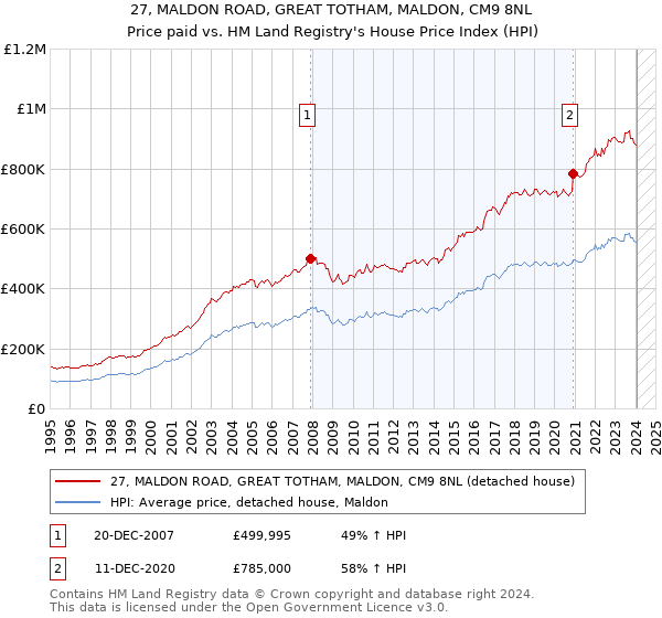 27, MALDON ROAD, GREAT TOTHAM, MALDON, CM9 8NL: Price paid vs HM Land Registry's House Price Index
