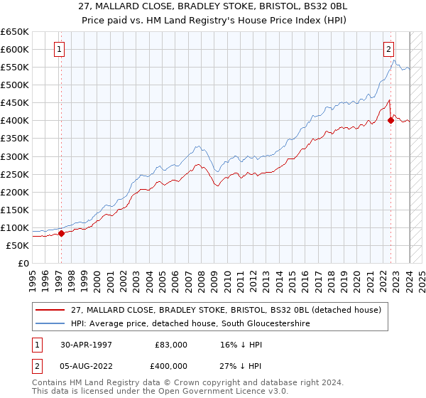 27, MALLARD CLOSE, BRADLEY STOKE, BRISTOL, BS32 0BL: Price paid vs HM Land Registry's House Price Index