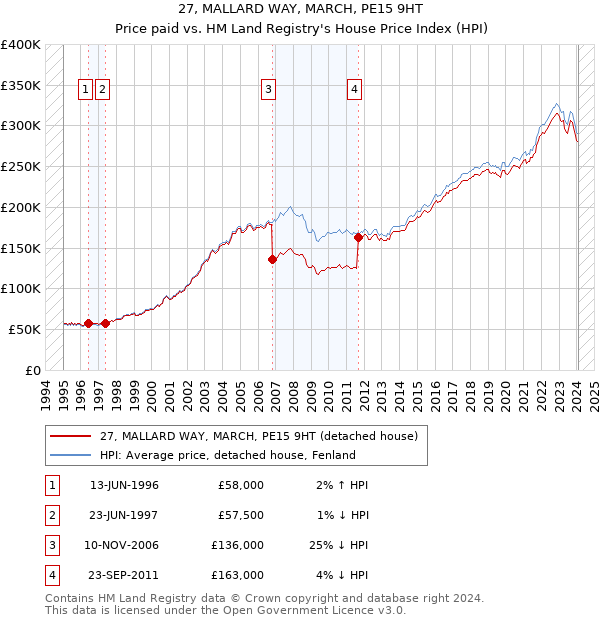 27, MALLARD WAY, MARCH, PE15 9HT: Price paid vs HM Land Registry's House Price Index