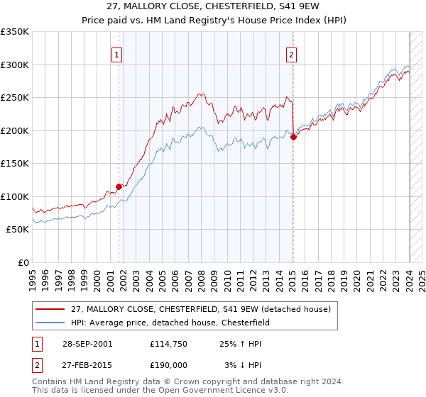 27, MALLORY CLOSE, CHESTERFIELD, S41 9EW: Price paid vs HM Land Registry's House Price Index
