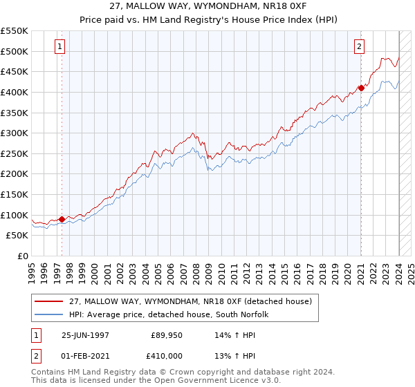 27, MALLOW WAY, WYMONDHAM, NR18 0XF: Price paid vs HM Land Registry's House Price Index