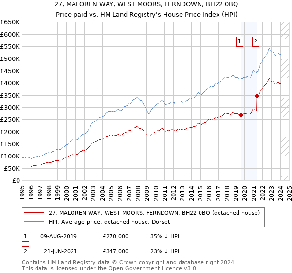 27, MALOREN WAY, WEST MOORS, FERNDOWN, BH22 0BQ: Price paid vs HM Land Registry's House Price Index