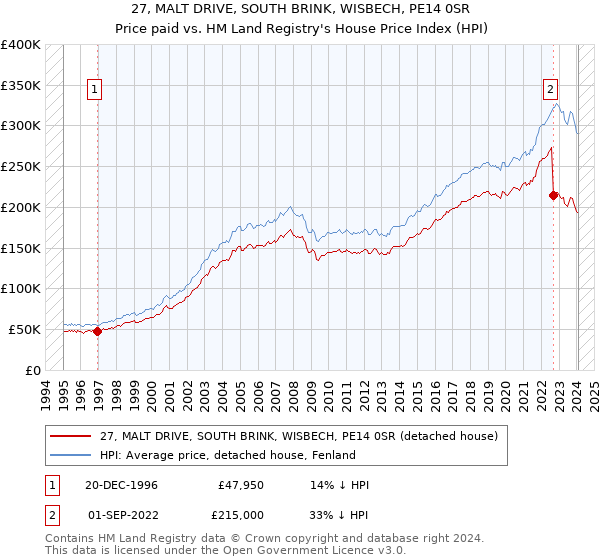 27, MALT DRIVE, SOUTH BRINK, WISBECH, PE14 0SR: Price paid vs HM Land Registry's House Price Index