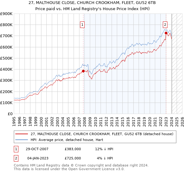 27, MALTHOUSE CLOSE, CHURCH CROOKHAM, FLEET, GU52 6TB: Price paid vs HM Land Registry's House Price Index