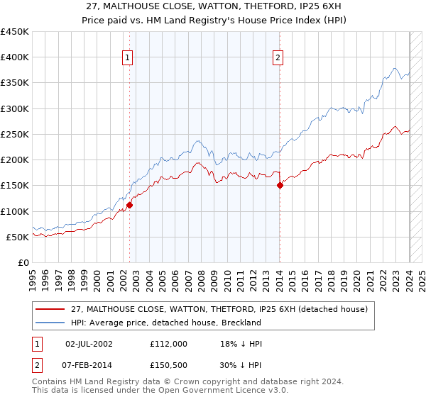 27, MALTHOUSE CLOSE, WATTON, THETFORD, IP25 6XH: Price paid vs HM Land Registry's House Price Index