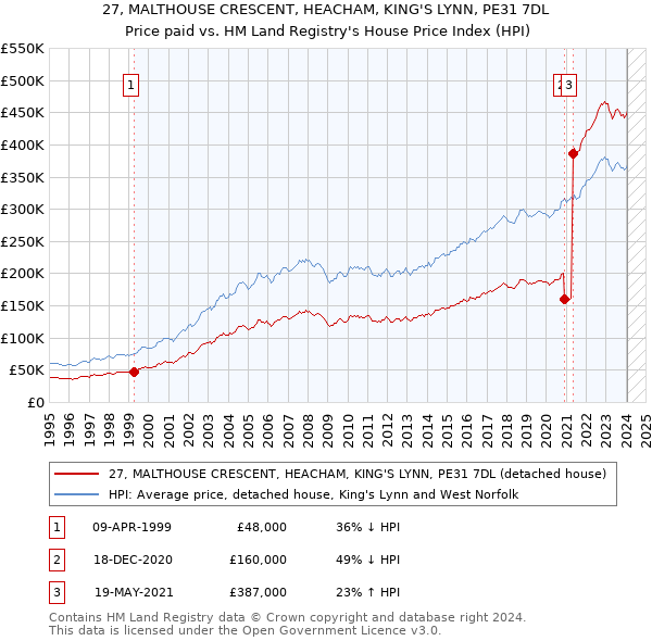 27, MALTHOUSE CRESCENT, HEACHAM, KING'S LYNN, PE31 7DL: Price paid vs HM Land Registry's House Price Index
