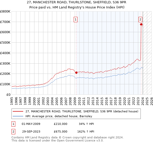27, MANCHESTER ROAD, THURLSTONE, SHEFFIELD, S36 9PR: Price paid vs HM Land Registry's House Price Index