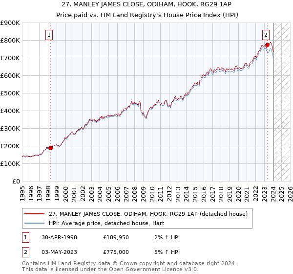 27, MANLEY JAMES CLOSE, ODIHAM, HOOK, RG29 1AP: Price paid vs HM Land Registry's House Price Index