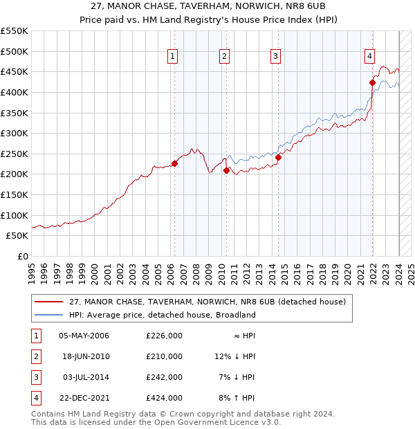 27, MANOR CHASE, TAVERHAM, NORWICH, NR8 6UB: Price paid vs HM Land Registry's House Price Index