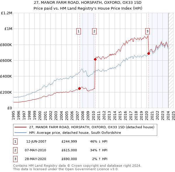 27, MANOR FARM ROAD, HORSPATH, OXFORD, OX33 1SD: Price paid vs HM Land Registry's House Price Index