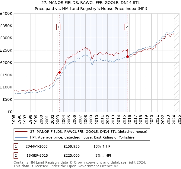 27, MANOR FIELDS, RAWCLIFFE, GOOLE, DN14 8TL: Price paid vs HM Land Registry's House Price Index