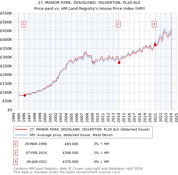 27, MANOR PARK, DOUSLAND, YELVERTON, PL20 6LX: Price paid vs HM Land Registry's House Price Index