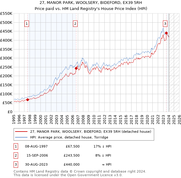 27, MANOR PARK, WOOLSERY, BIDEFORD, EX39 5RH: Price paid vs HM Land Registry's House Price Index