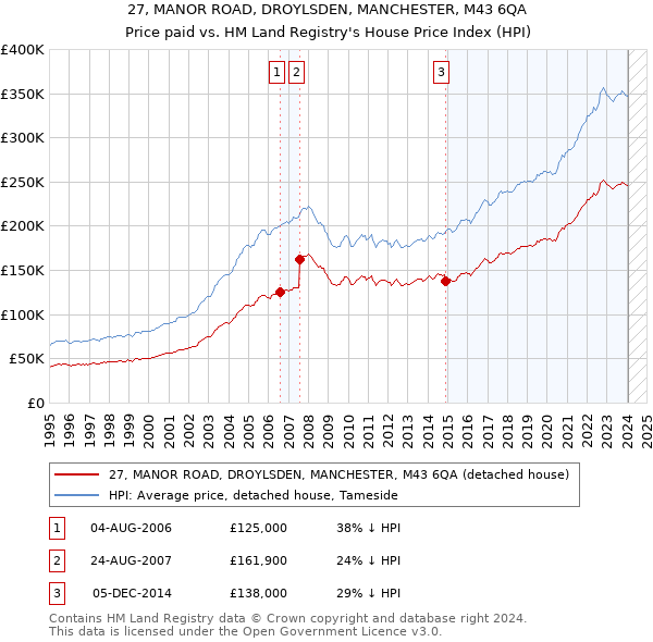 27, MANOR ROAD, DROYLSDEN, MANCHESTER, M43 6QA: Price paid vs HM Land Registry's House Price Index