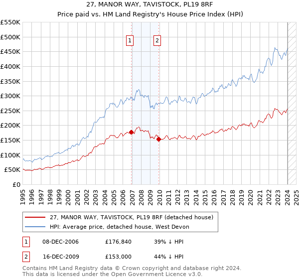 27, MANOR WAY, TAVISTOCK, PL19 8RF: Price paid vs HM Land Registry's House Price Index