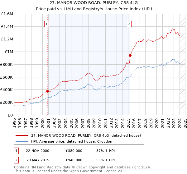 27, MANOR WOOD ROAD, PURLEY, CR8 4LG: Price paid vs HM Land Registry's House Price Index