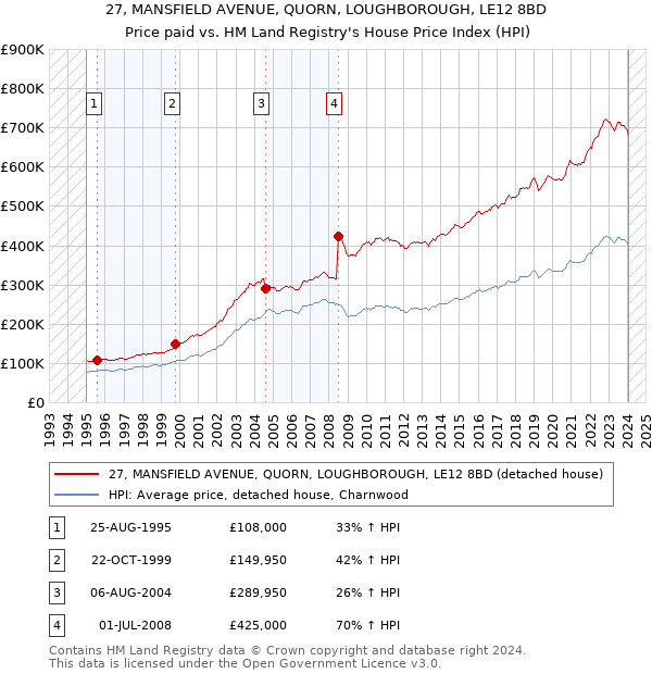 27, MANSFIELD AVENUE, QUORN, LOUGHBOROUGH, LE12 8BD: Price paid vs HM Land Registry's House Price Index