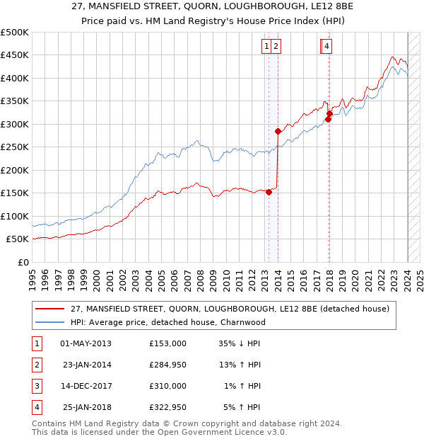 27, MANSFIELD STREET, QUORN, LOUGHBOROUGH, LE12 8BE: Price paid vs HM Land Registry's House Price Index