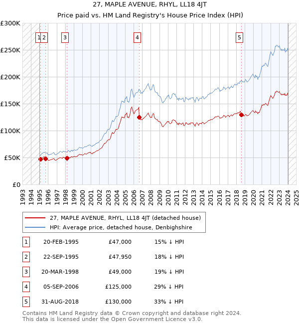 27, MAPLE AVENUE, RHYL, LL18 4JT: Price paid vs HM Land Registry's House Price Index