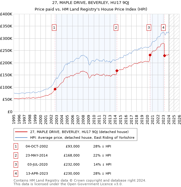 27, MAPLE DRIVE, BEVERLEY, HU17 9QJ: Price paid vs HM Land Registry's House Price Index