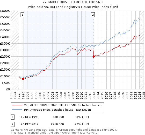 27, MAPLE DRIVE, EXMOUTH, EX8 5NR: Price paid vs HM Land Registry's House Price Index
