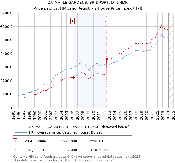 27, MAPLE GARDENS, BRIDPORT, DT6 4DR: Price paid vs HM Land Registry's House Price Index