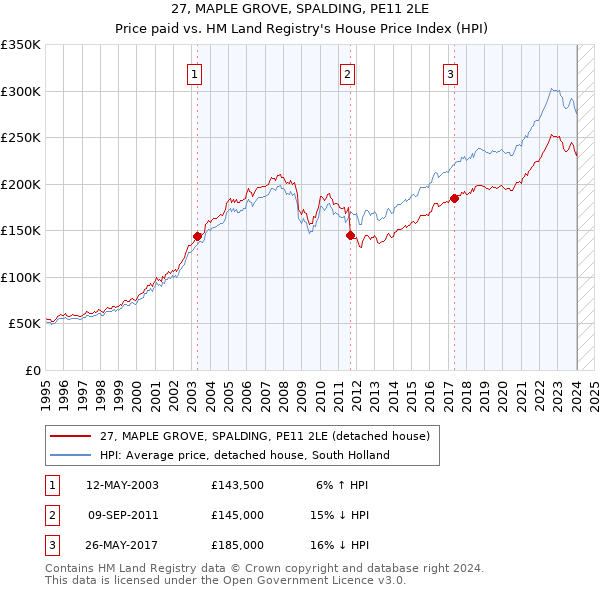 27, MAPLE GROVE, SPALDING, PE11 2LE: Price paid vs HM Land Registry's House Price Index