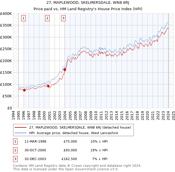 27, MAPLEWOOD, SKELMERSDALE, WN8 6RJ: Price paid vs HM Land Registry's House Price Index