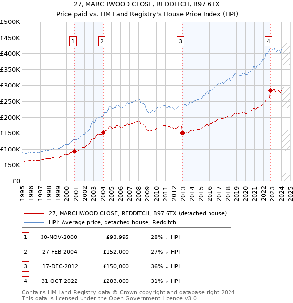 27, MARCHWOOD CLOSE, REDDITCH, B97 6TX: Price paid vs HM Land Registry's House Price Index