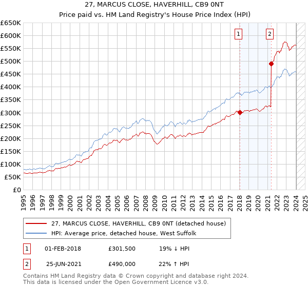 27, MARCUS CLOSE, HAVERHILL, CB9 0NT: Price paid vs HM Land Registry's House Price Index