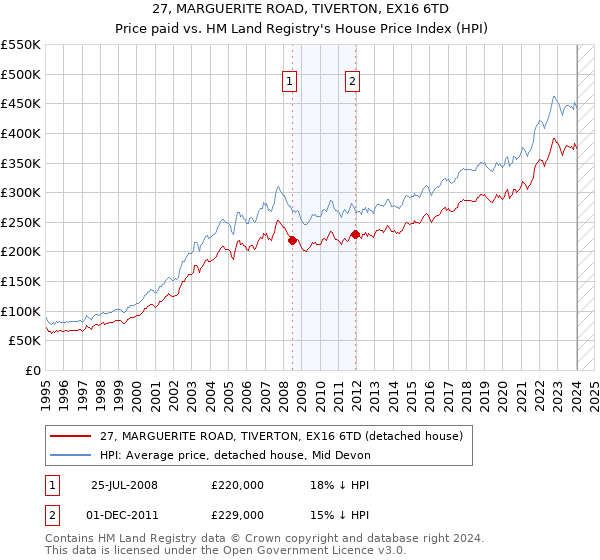 27, MARGUERITE ROAD, TIVERTON, EX16 6TD: Price paid vs HM Land Registry's House Price Index