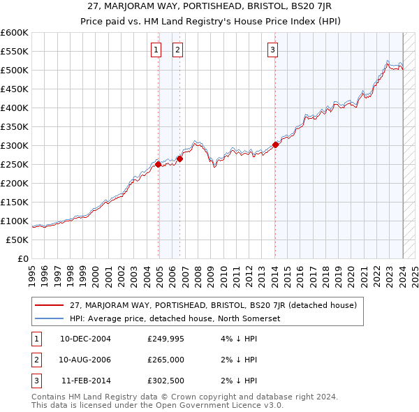 27, MARJORAM WAY, PORTISHEAD, BRISTOL, BS20 7JR: Price paid vs HM Land Registry's House Price Index