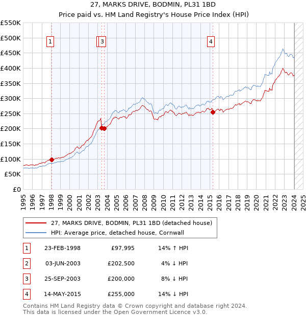 27, MARKS DRIVE, BODMIN, PL31 1BD: Price paid vs HM Land Registry's House Price Index