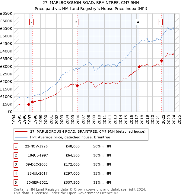 27, MARLBOROUGH ROAD, BRAINTREE, CM7 9NH: Price paid vs HM Land Registry's House Price Index